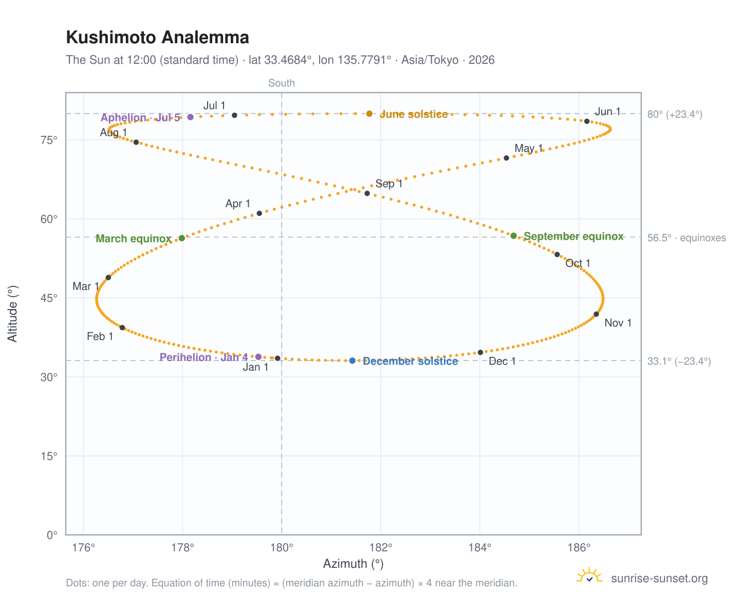 Kushimoto analemma chart: the Sun at 12:00 (standard time) through the year