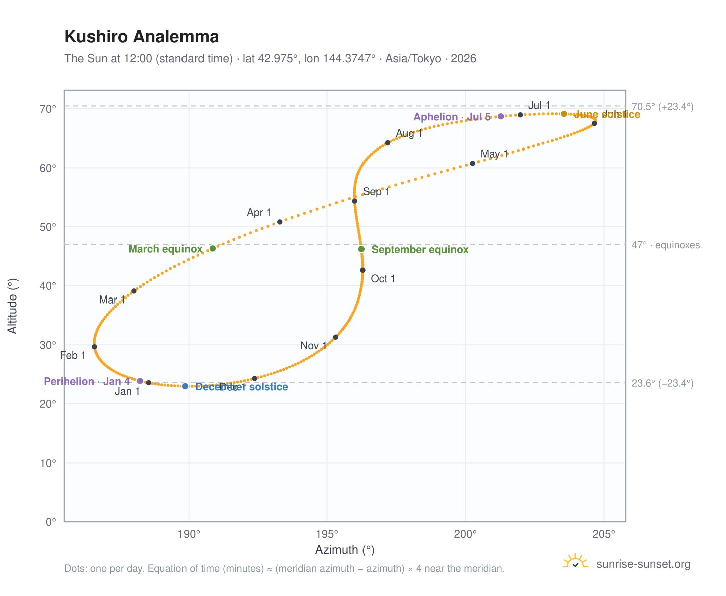 Kushiro analemma chart: the Sun at 12:00 (standard time) through the year