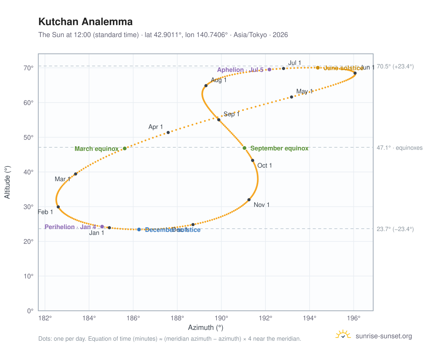 Kutchan analemma chart: the Sun at 12:00 (standard time) through the year