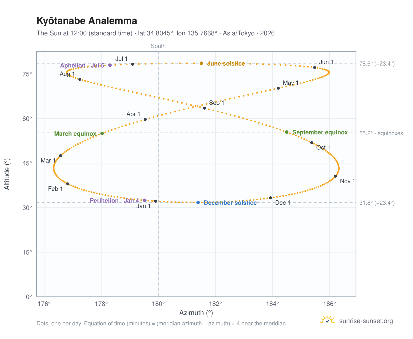 Kyōtanabe analemma chart: the Sun at 12:00 (standard time) through the year