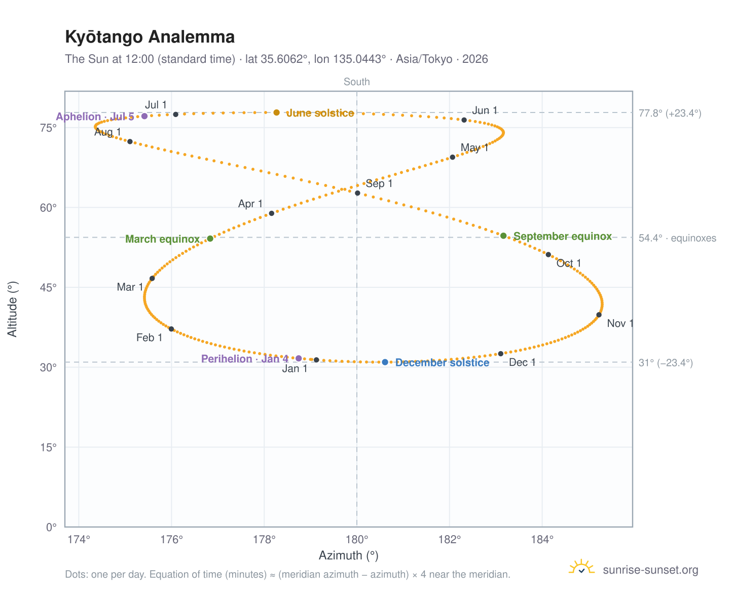 Kyōtango analemma chart: the Sun at 12:00 (standard time) through the year