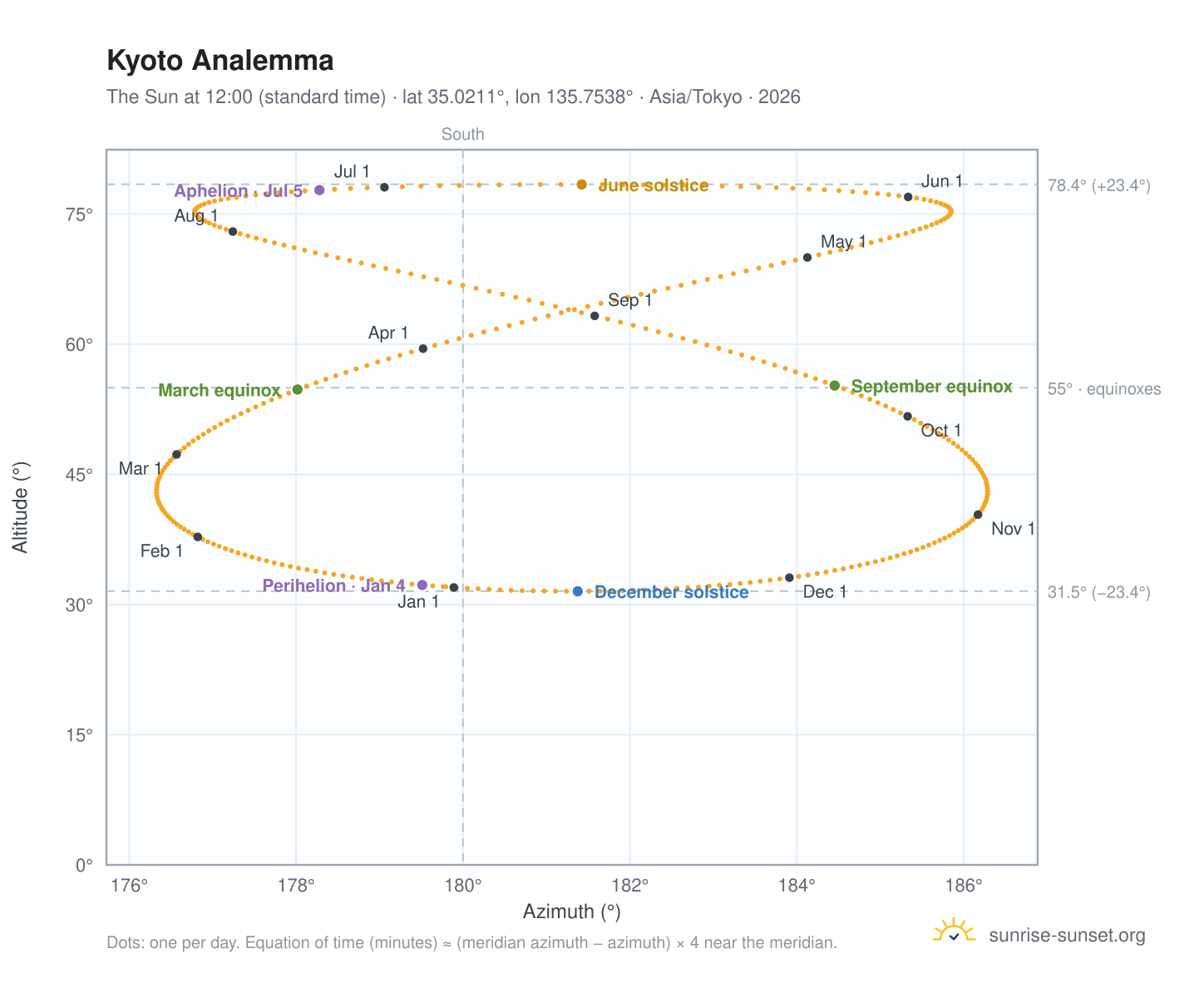 Kyoto analemma chart: the Sun at 12:00 (standard time) through the year