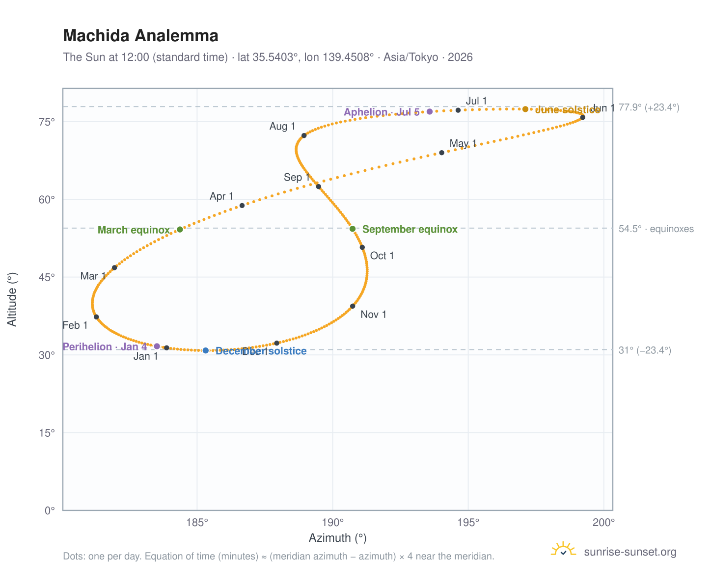 Machida analemma chart: the Sun at 12:00 (standard time) through the year