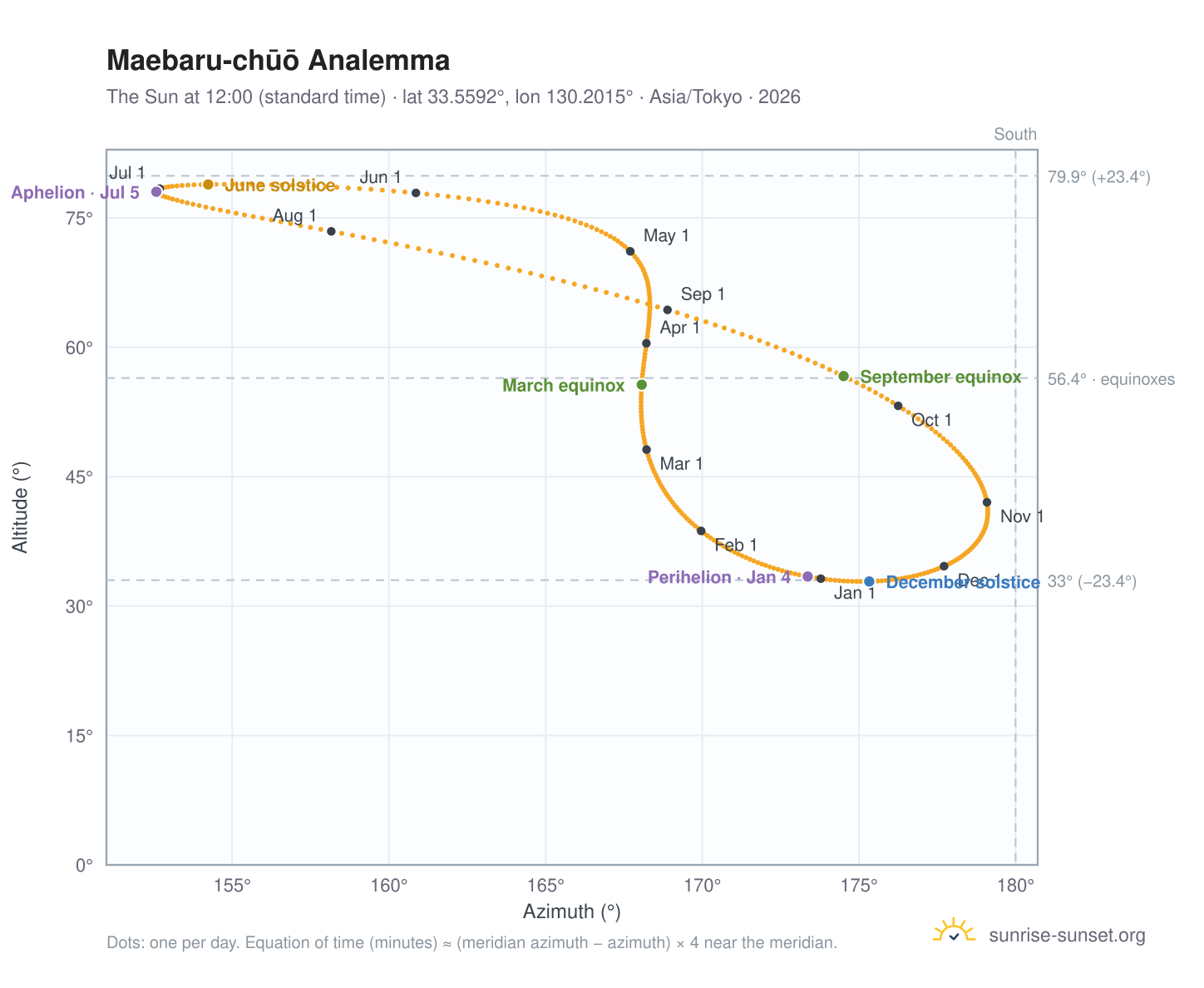 Maebaru-chūō analemma chart: the Sun at 12:00 (standard time) through the year