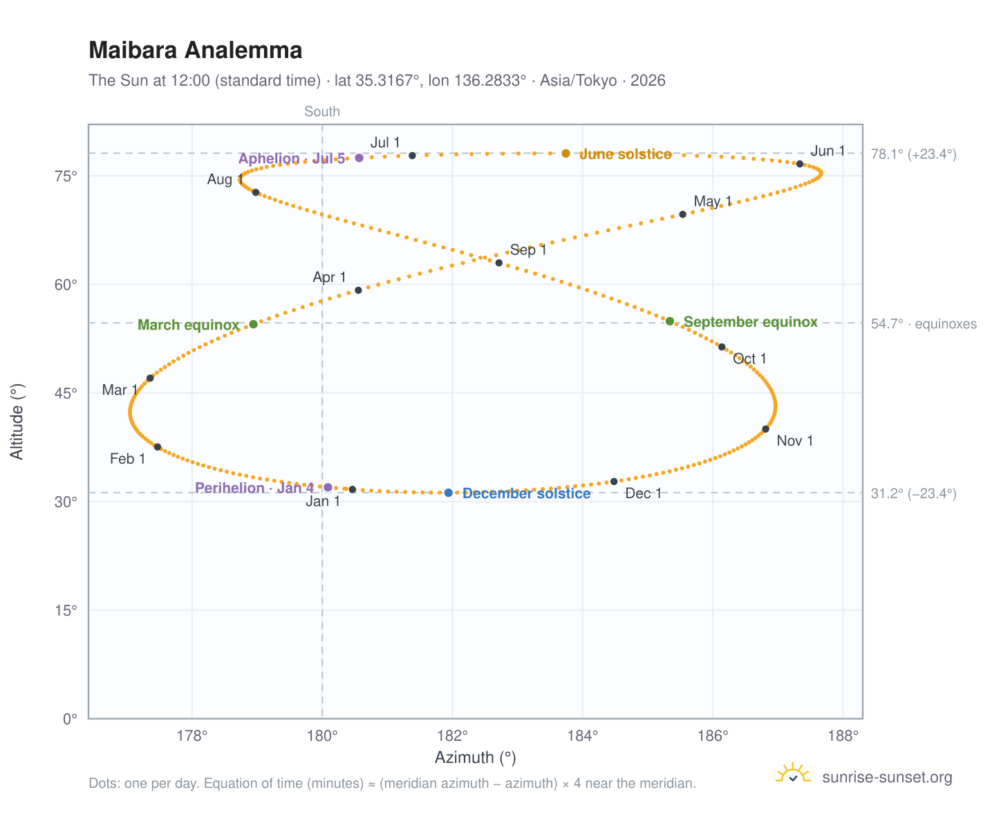 Maibara analemma chart: the Sun at 12:00 (standard time) through the year