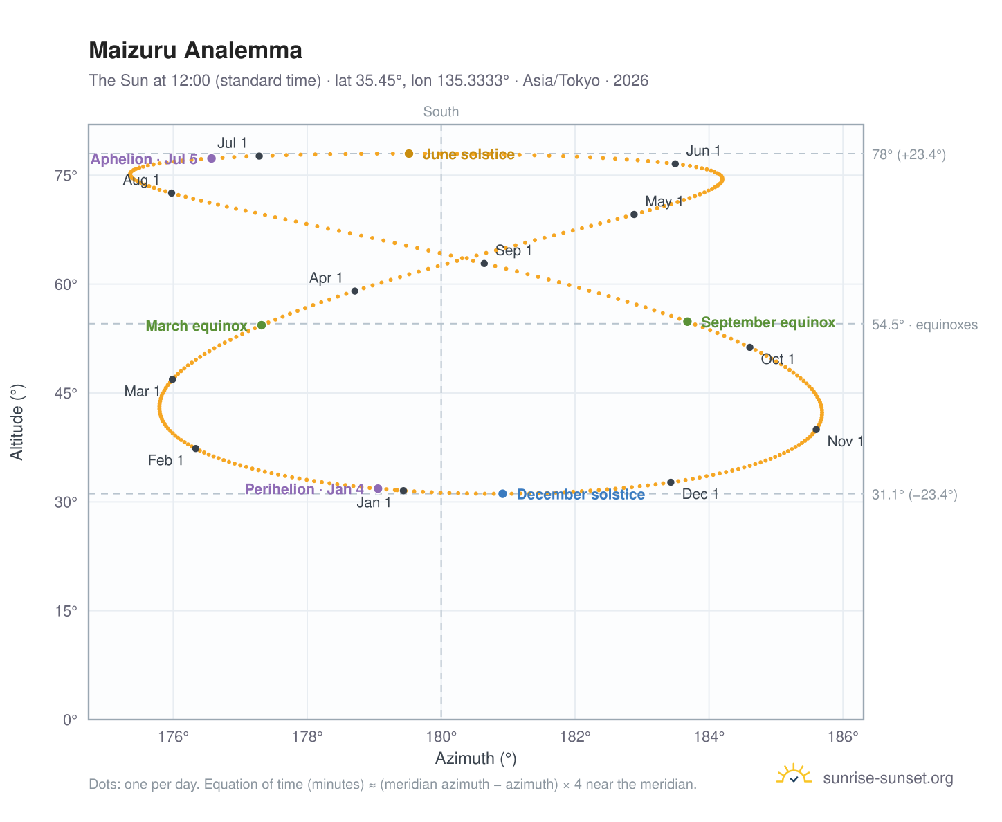 Maizuru analemma chart: the Sun at 12:00 (standard time) through the year