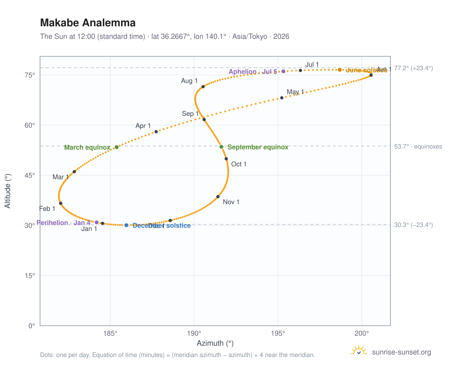 Makabe analemma chart: the Sun at 12:00 (standard time) through the year