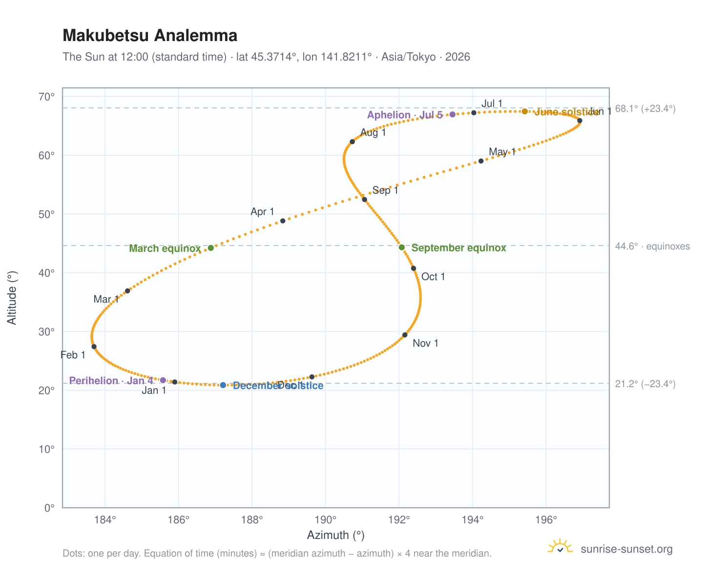 Makubetsu analemma chart: the Sun at 12:00 (standard time) through the year