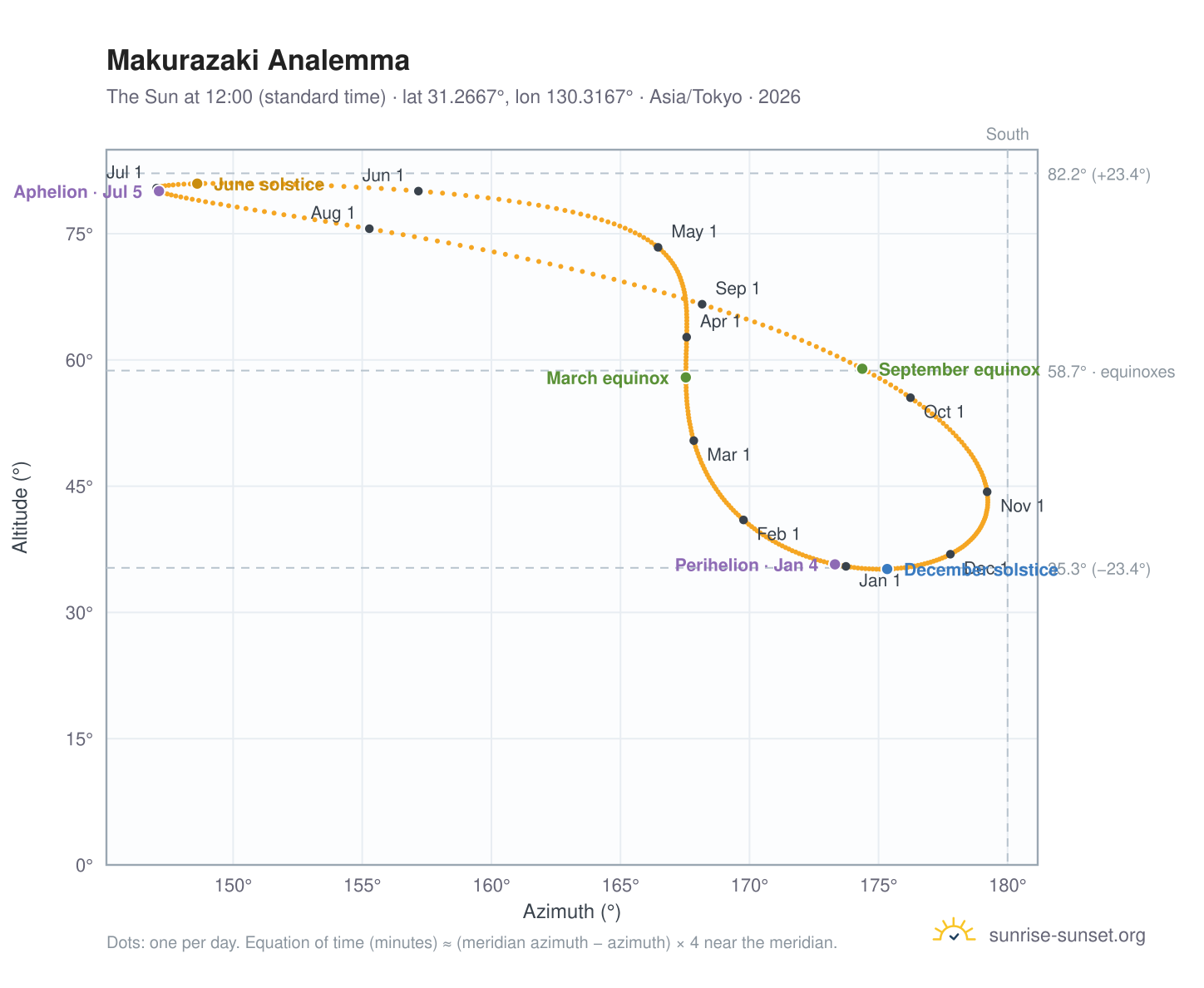 Makurazaki analemma chart: the Sun at 12:00 (standard time) through the year