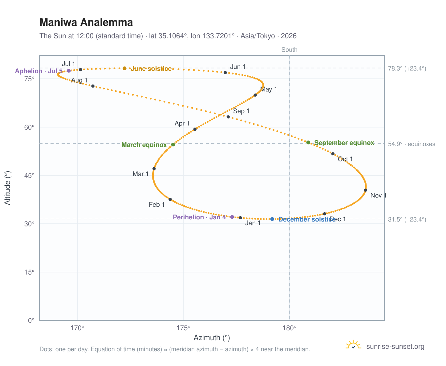 Maniwa analemma chart: the Sun at 12:00 (standard time) through the year