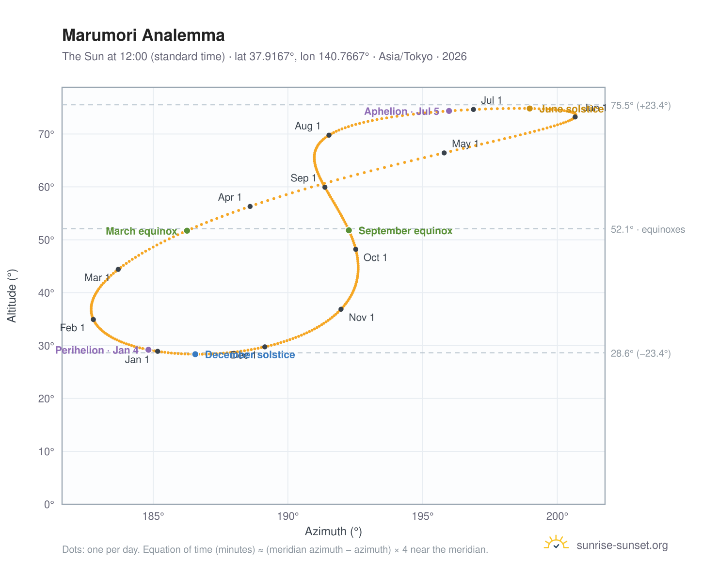 Marumori analemma chart: the Sun at 12:00 (standard time) through the year
