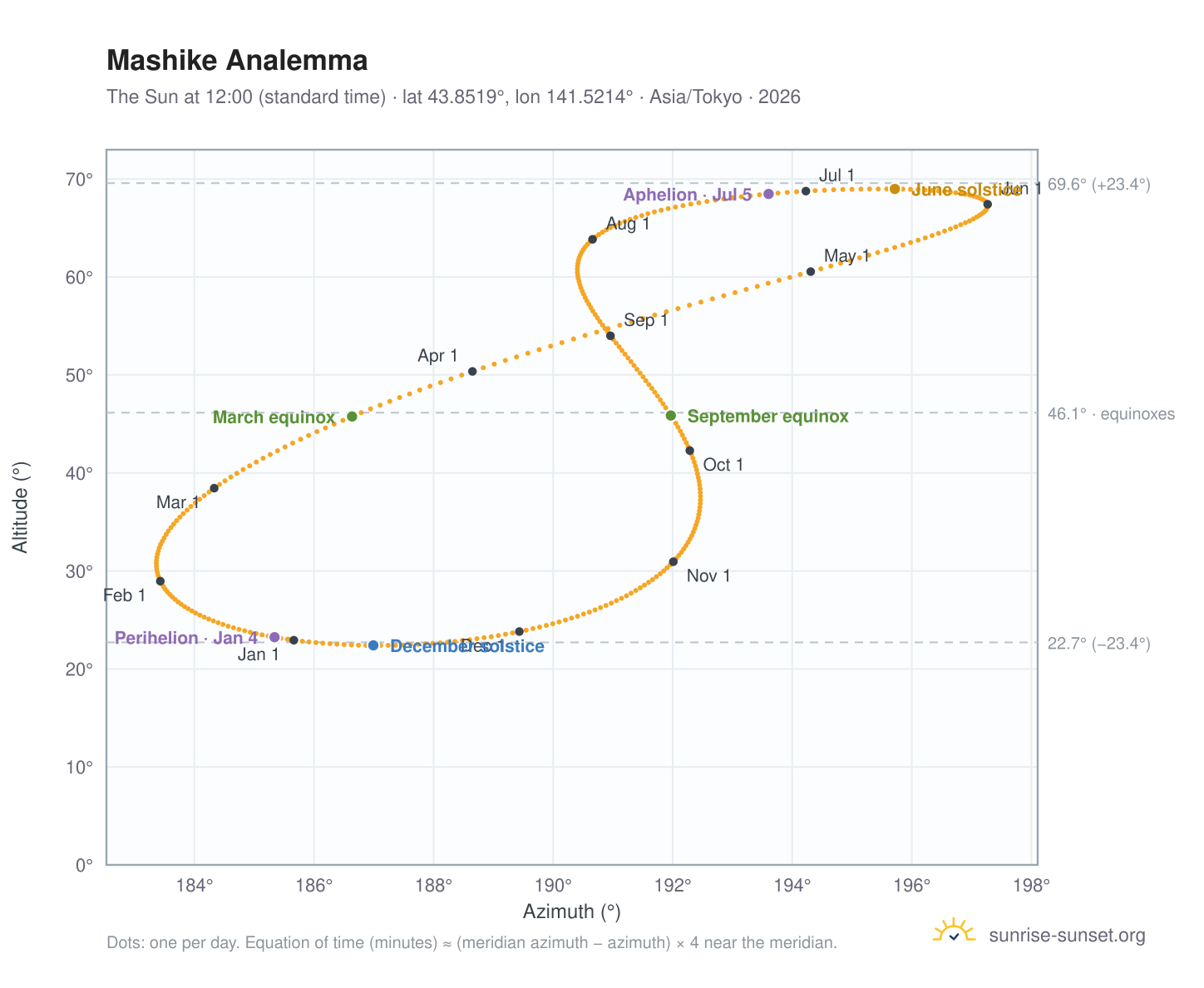 Mashike analemma chart: the Sun at 12:00 (standard time) through the year