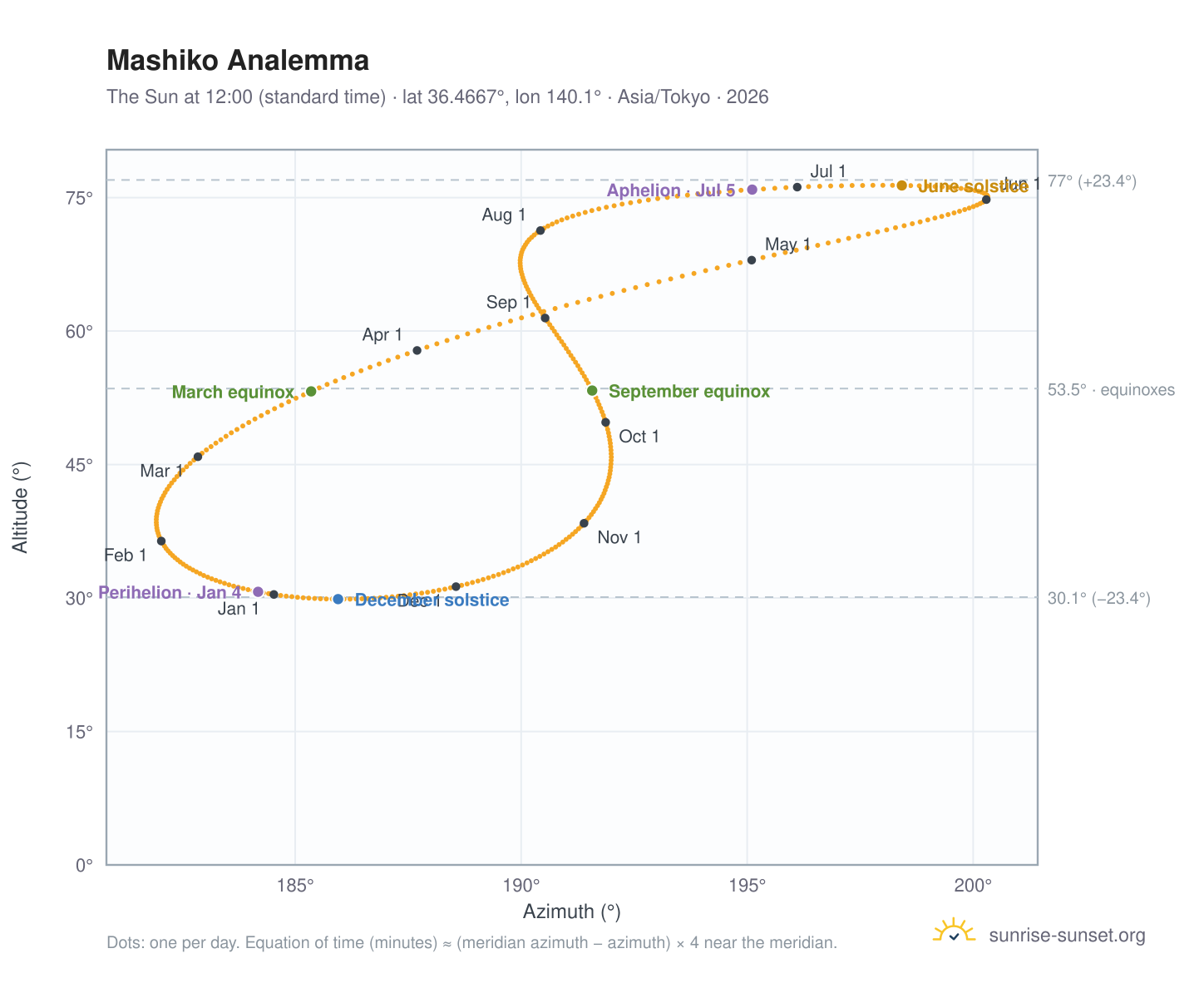 Mashiko analemma chart: the Sun at 12:00 (standard time) through the year