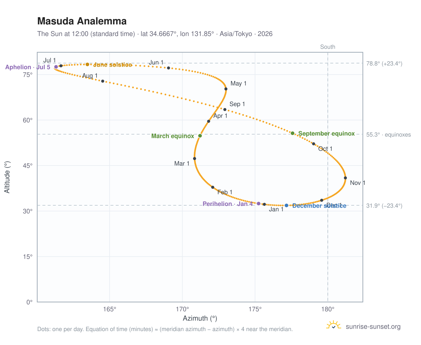 Masuda analemma chart: the Sun at 12:00 (standard time) through the year