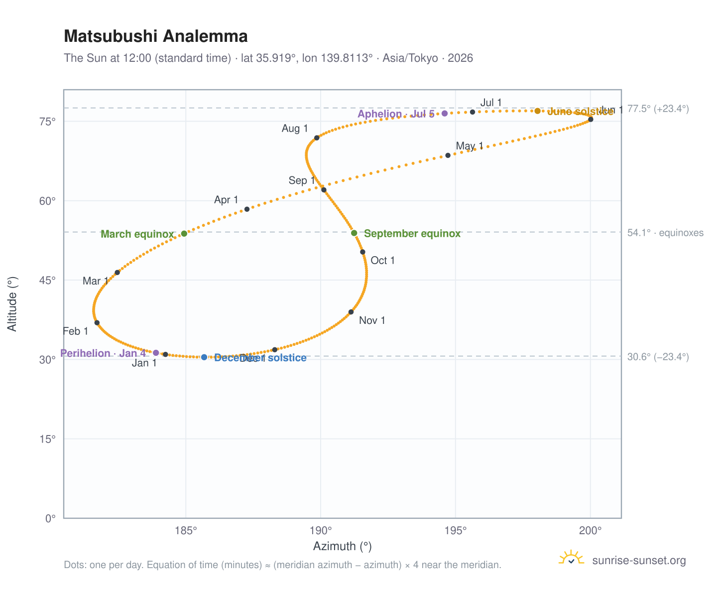 Matsubushi analemma chart: the Sun at 12:00 (standard time) through the year