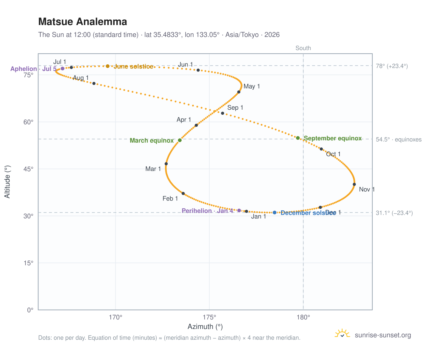Matsue analemma chart: the Sun at 12:00 (standard time) through the year