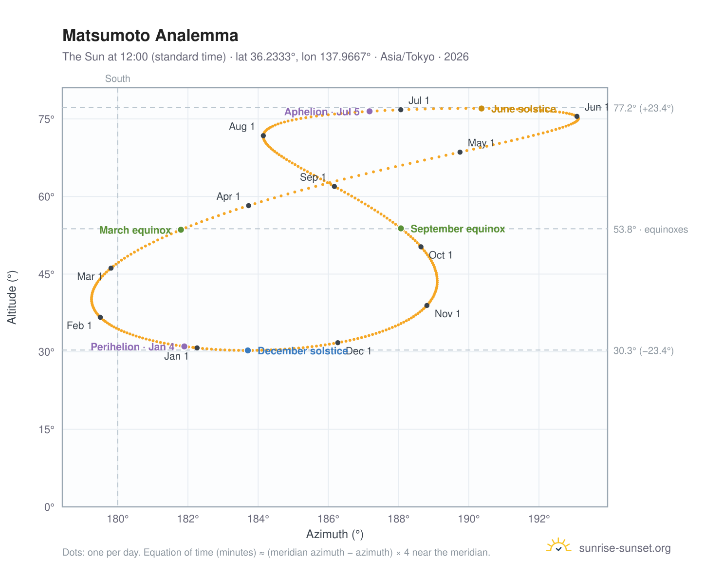 Matsumoto analemma chart: the Sun at 12:00 (standard time) through the year