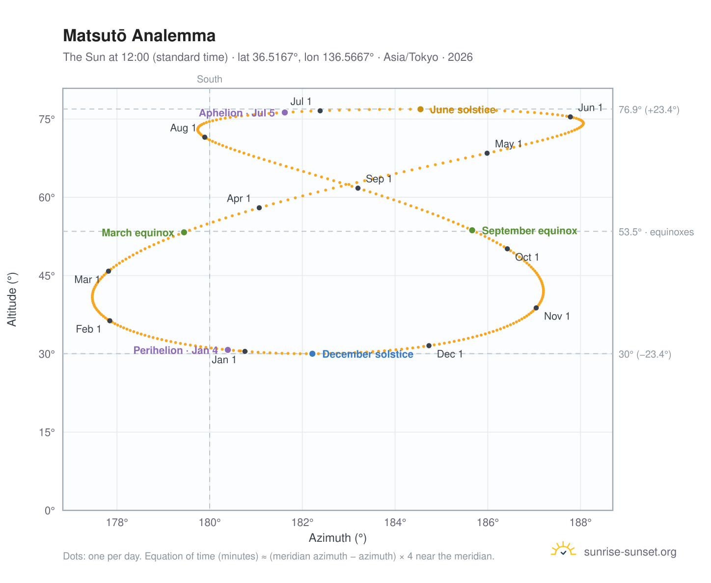 Matsutō analemma chart: the Sun at 12:00 (standard time) through the year