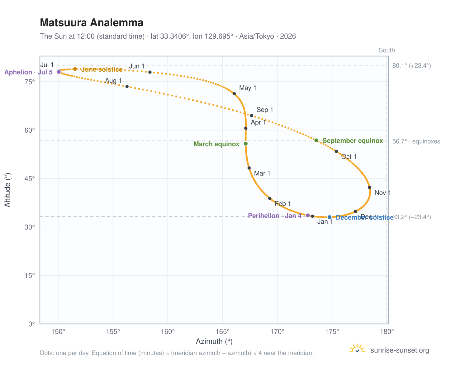 Matsuura analemma chart: the Sun at 12:00 (standard time) through the year