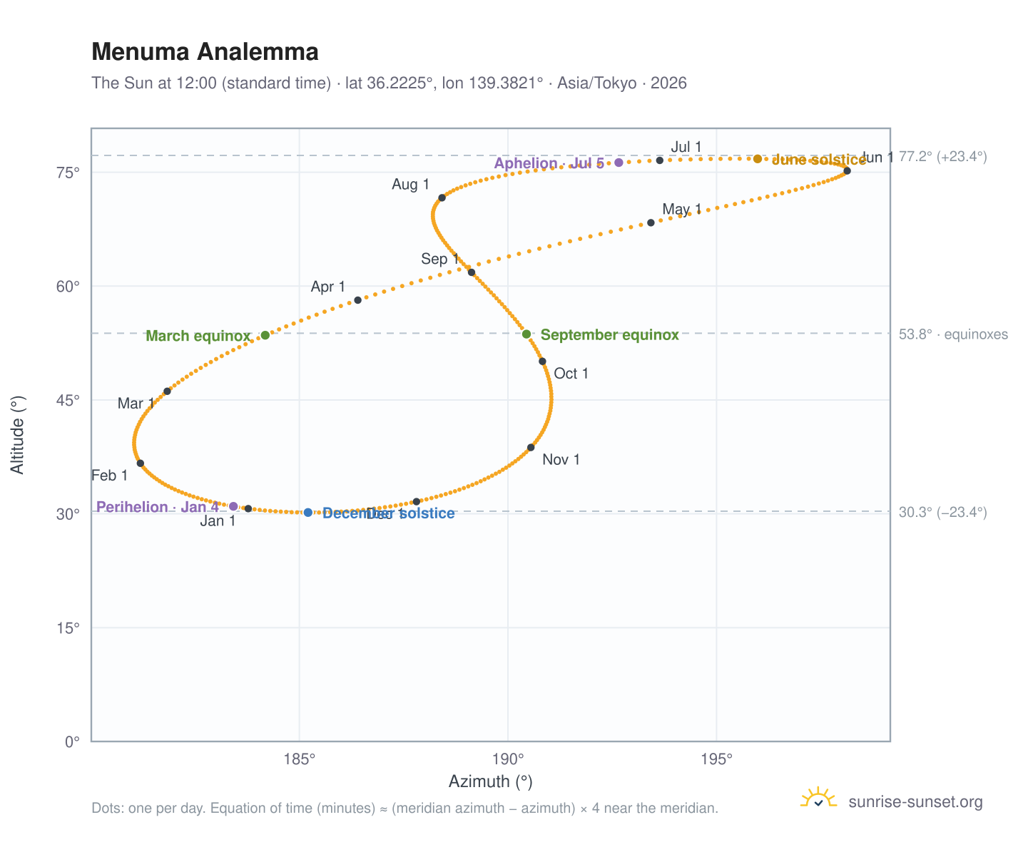Menuma analemma chart: the Sun at 12:00 (standard time) through the year