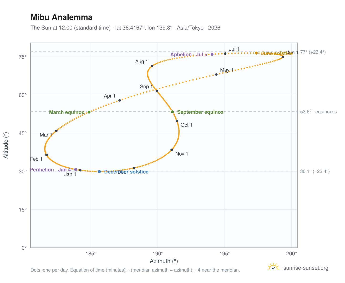 Mibu analemma chart: the Sun at 12:00 (standard time) through the year