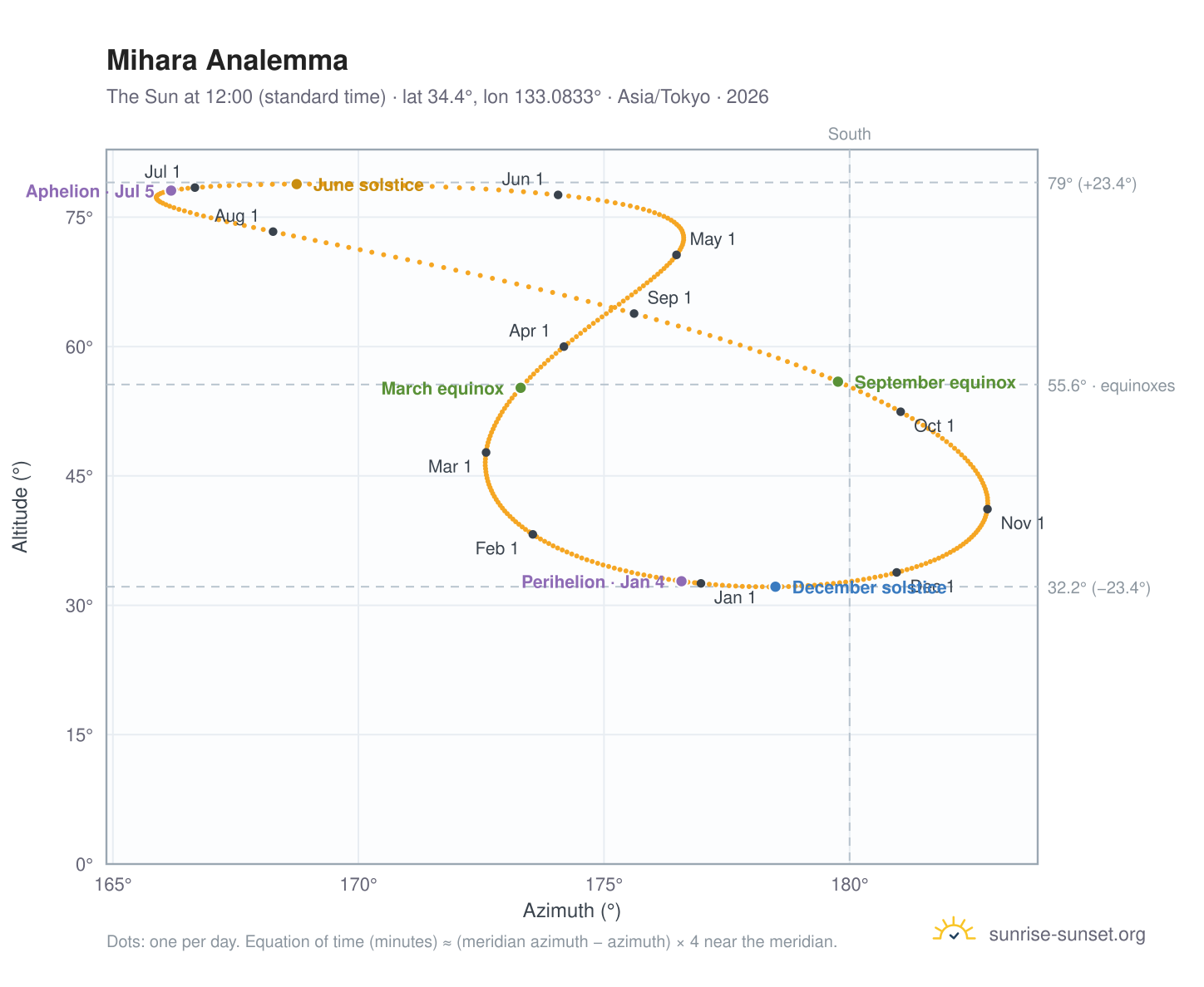 Mihara analemma chart: the Sun at 12:00 (standard time) through the year