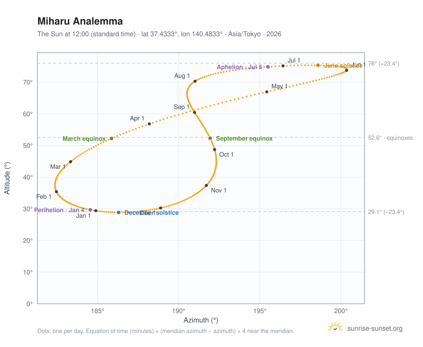 Miharu analemma chart: the Sun at 12:00 (standard time) through the year