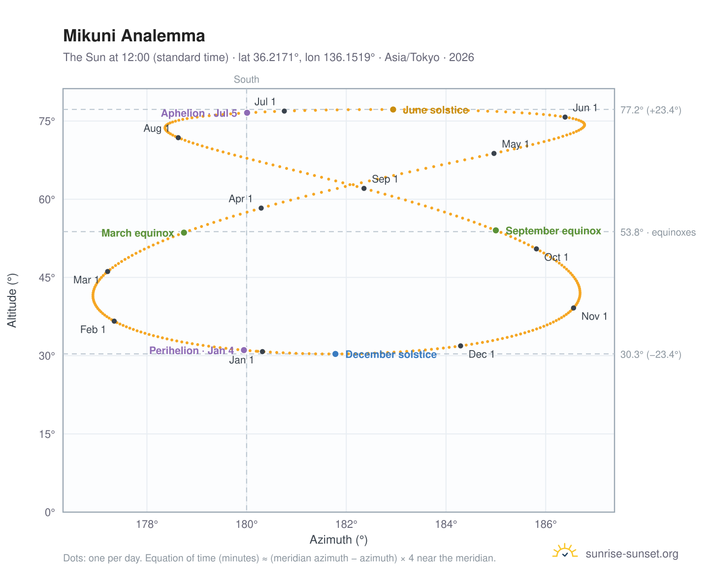 Mikuni analemma chart: the Sun at 12:00 (standard time) through the year