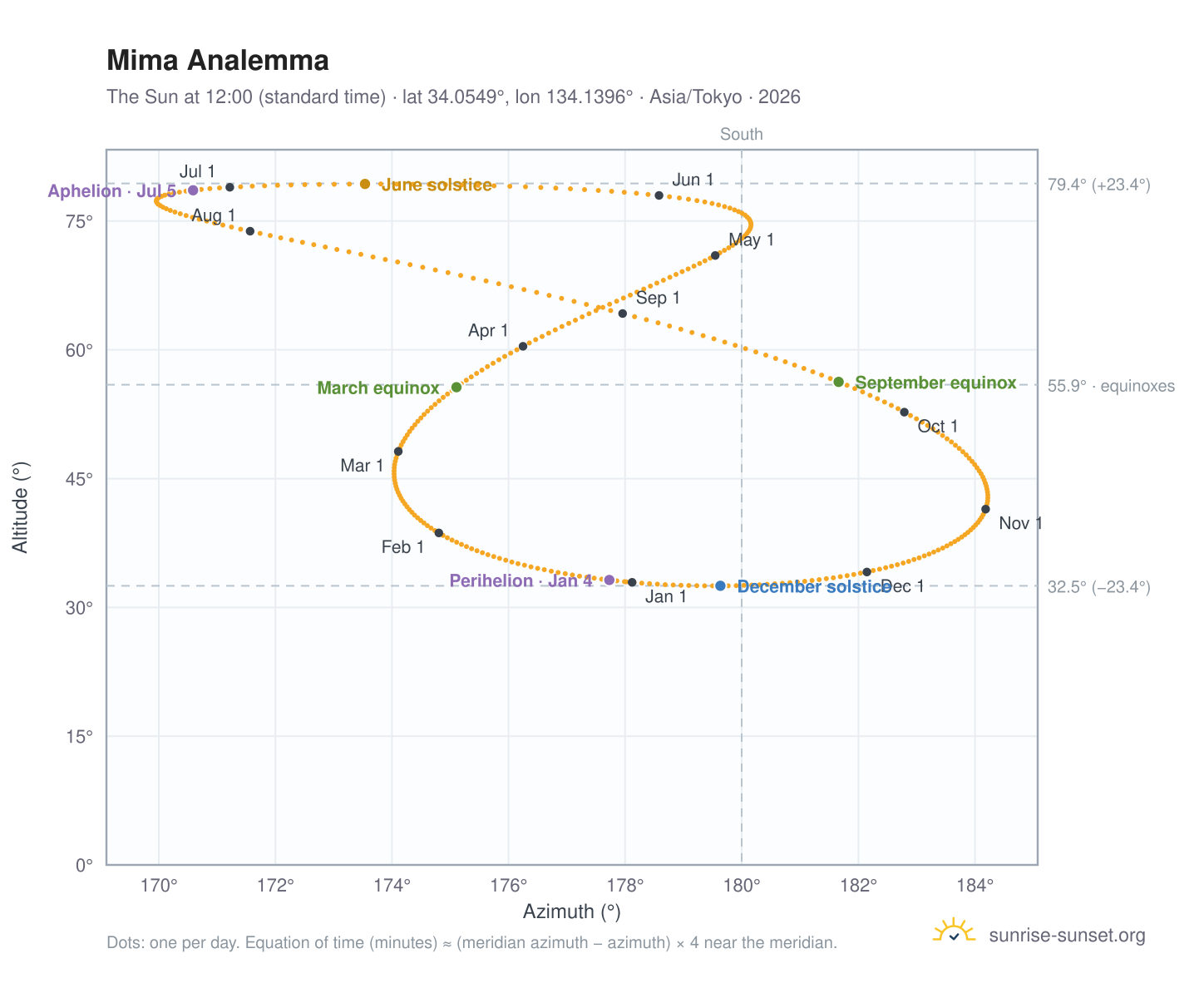 Mima analemma chart: the Sun at 12:00 (standard time) through the year