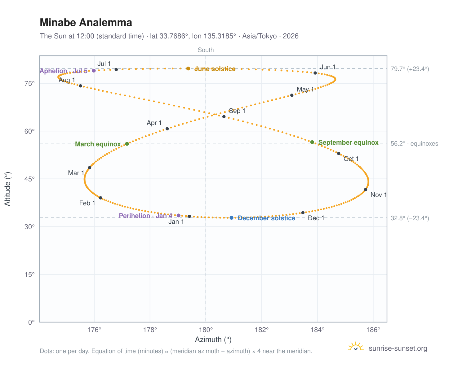 Minabe analemma chart: the Sun at 12:00 (standard time) through the year
