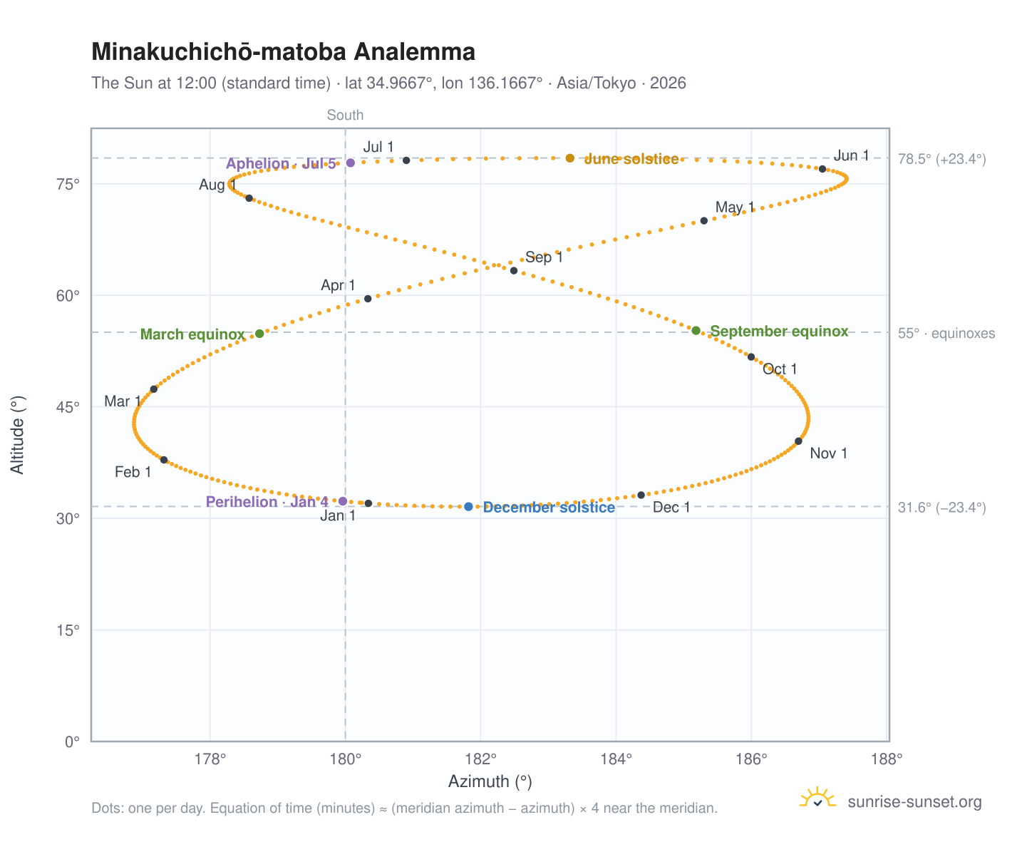 Minakuchichō-matoba analemma chart: the Sun at 12:00 (standard time) through the year