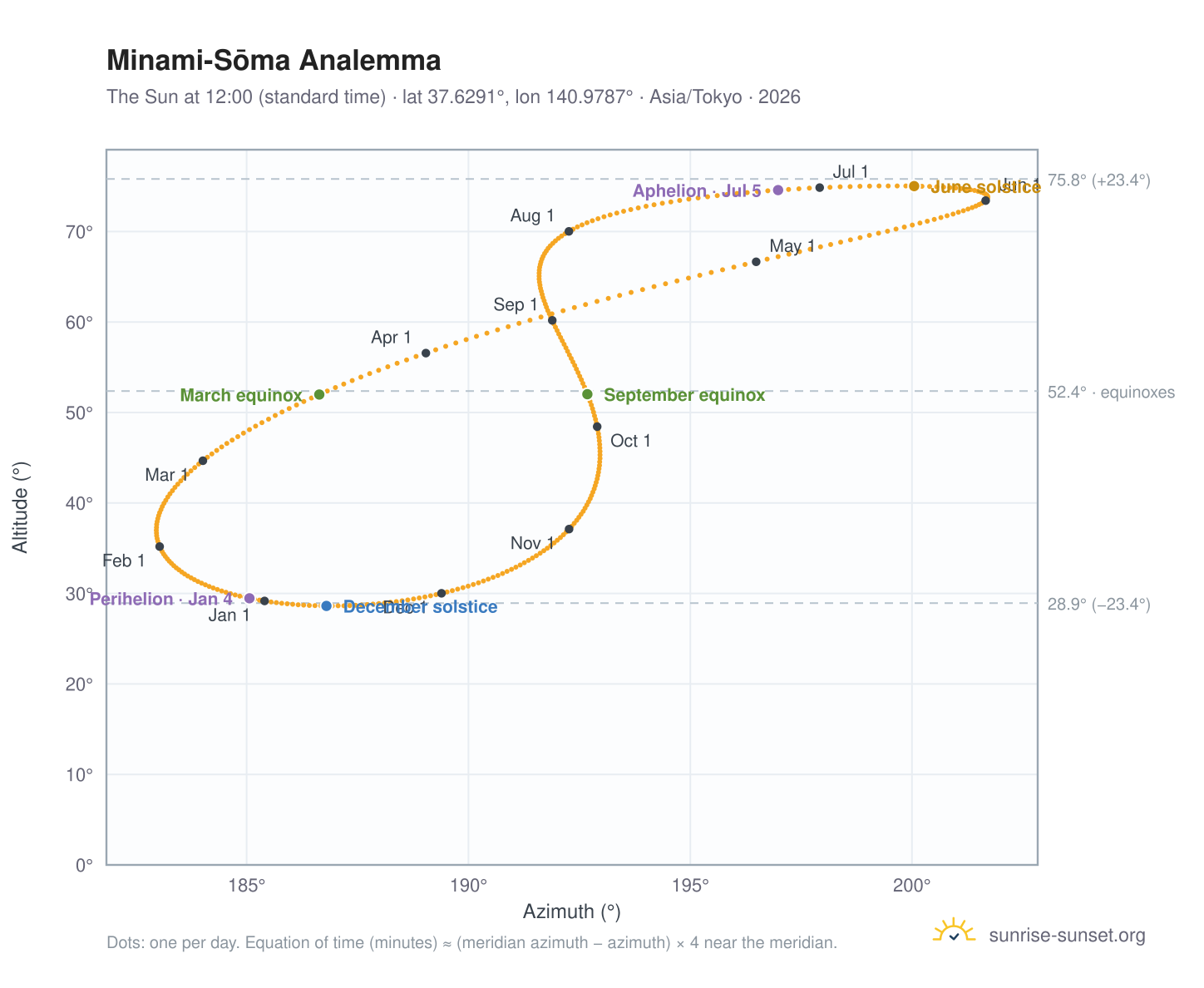 Minami-Sōma analemma chart: the Sun at 12:00 (standard time) through the year