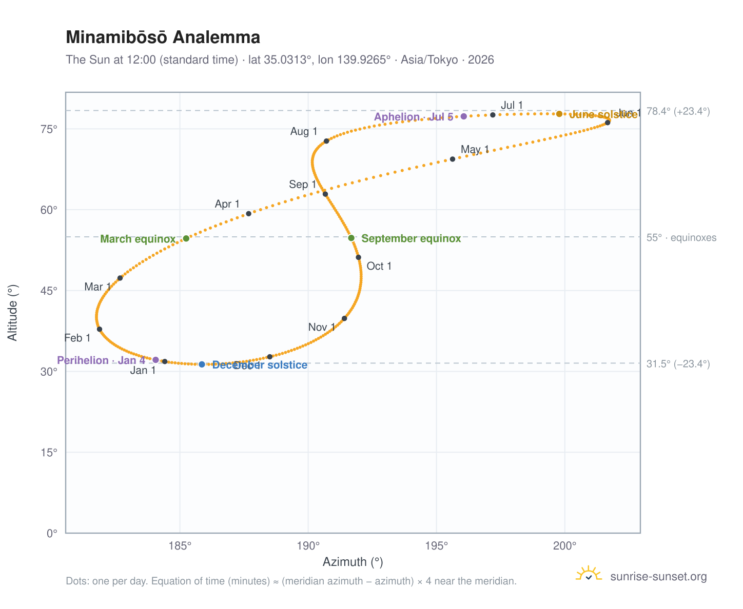 Minamibōsō analemma chart: the Sun at 12:00 (standard time) through the year
