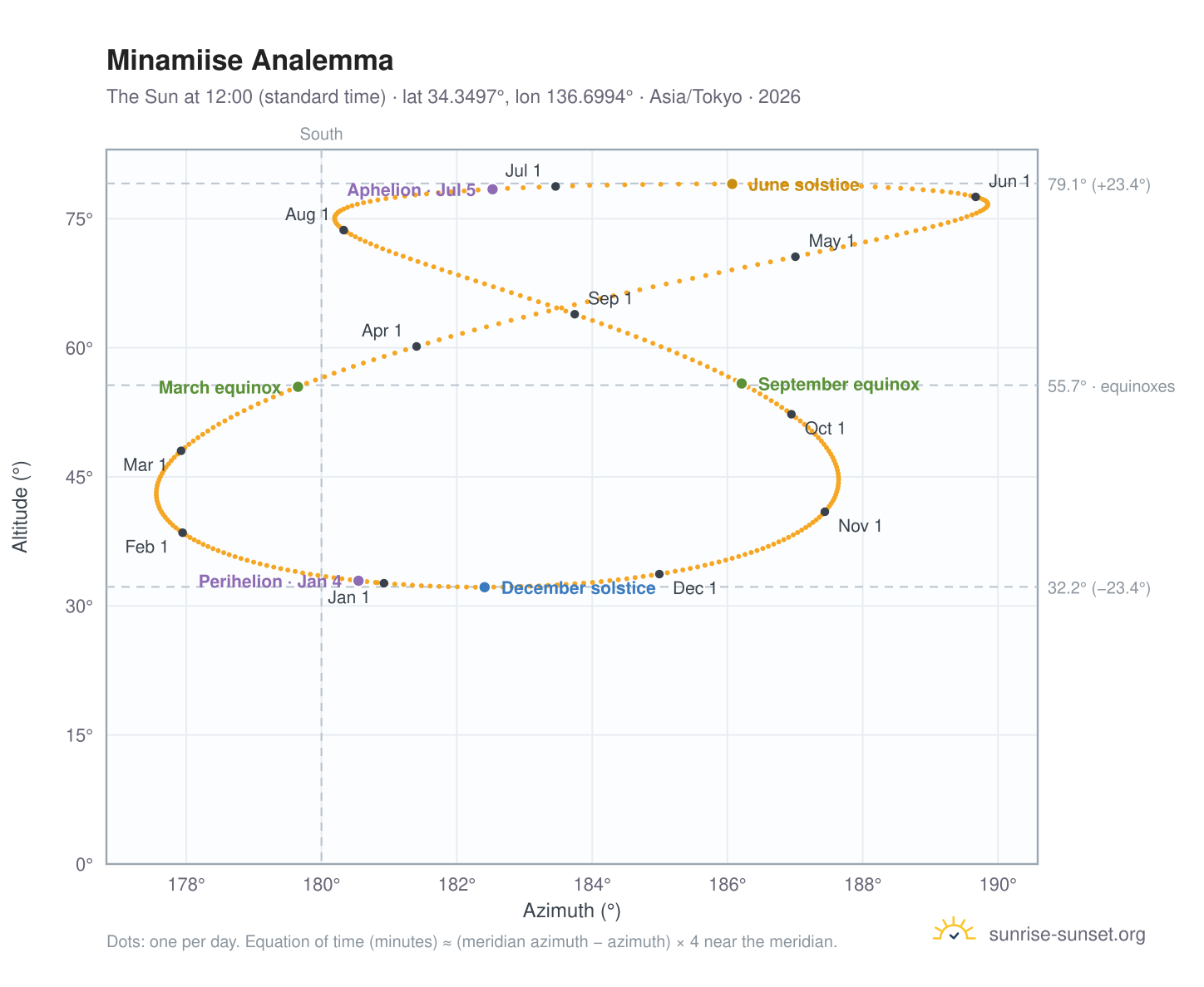 Minamiise analemma chart: the Sun at 12:00 (standard time) through the year