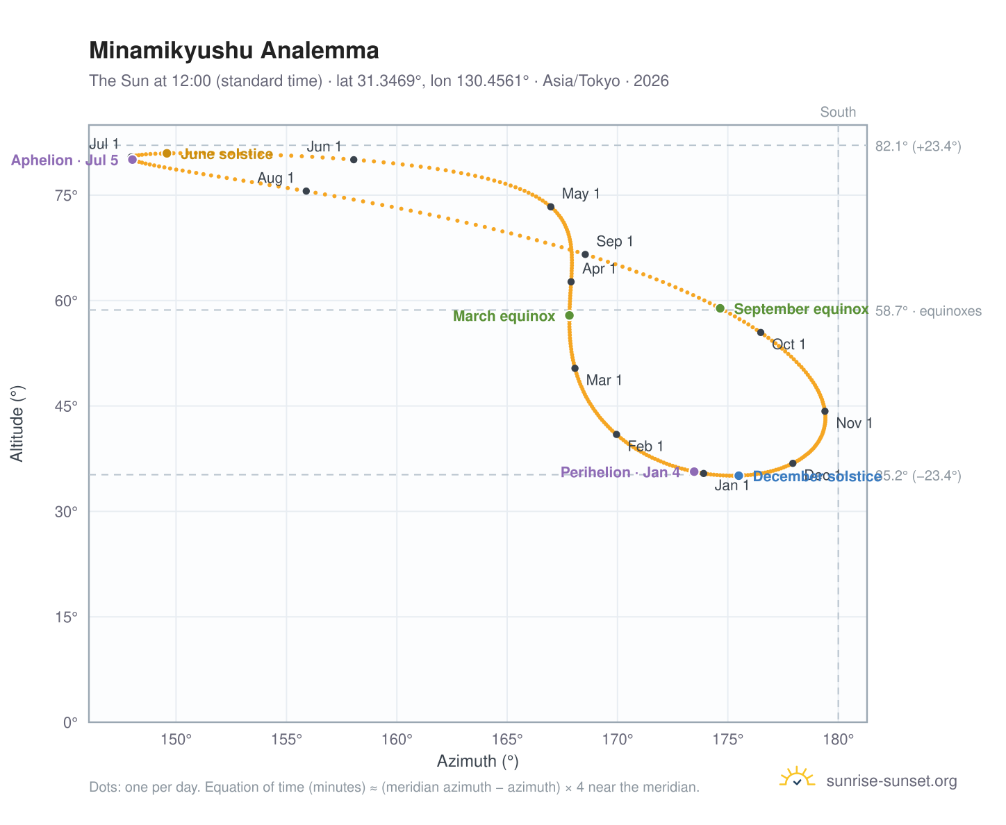 Minamikyushu analemma chart: the Sun at 12:00 (standard time) through the year