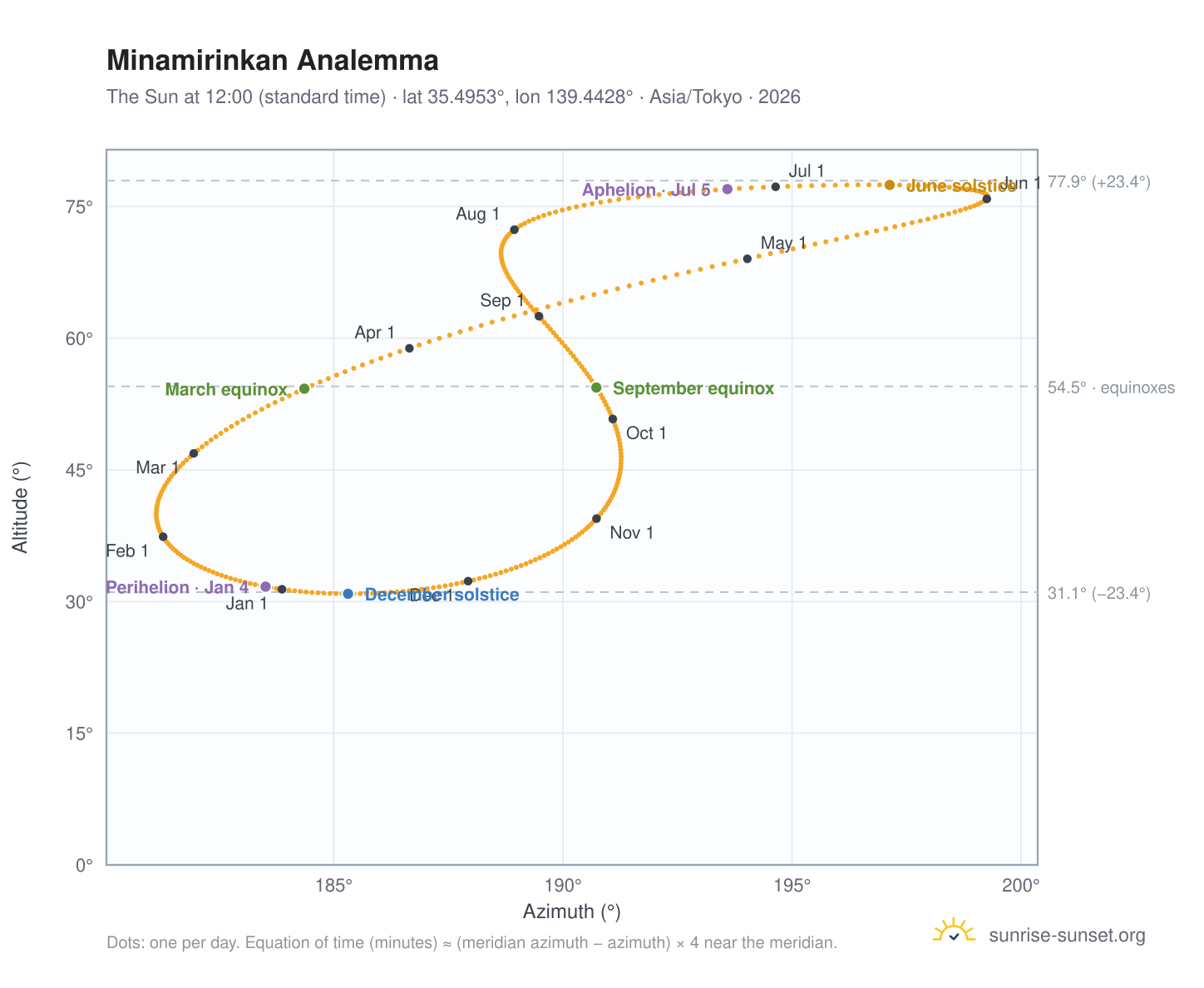 Minamirinkan analemma chart: the Sun at 12:00 (standard time) through the year