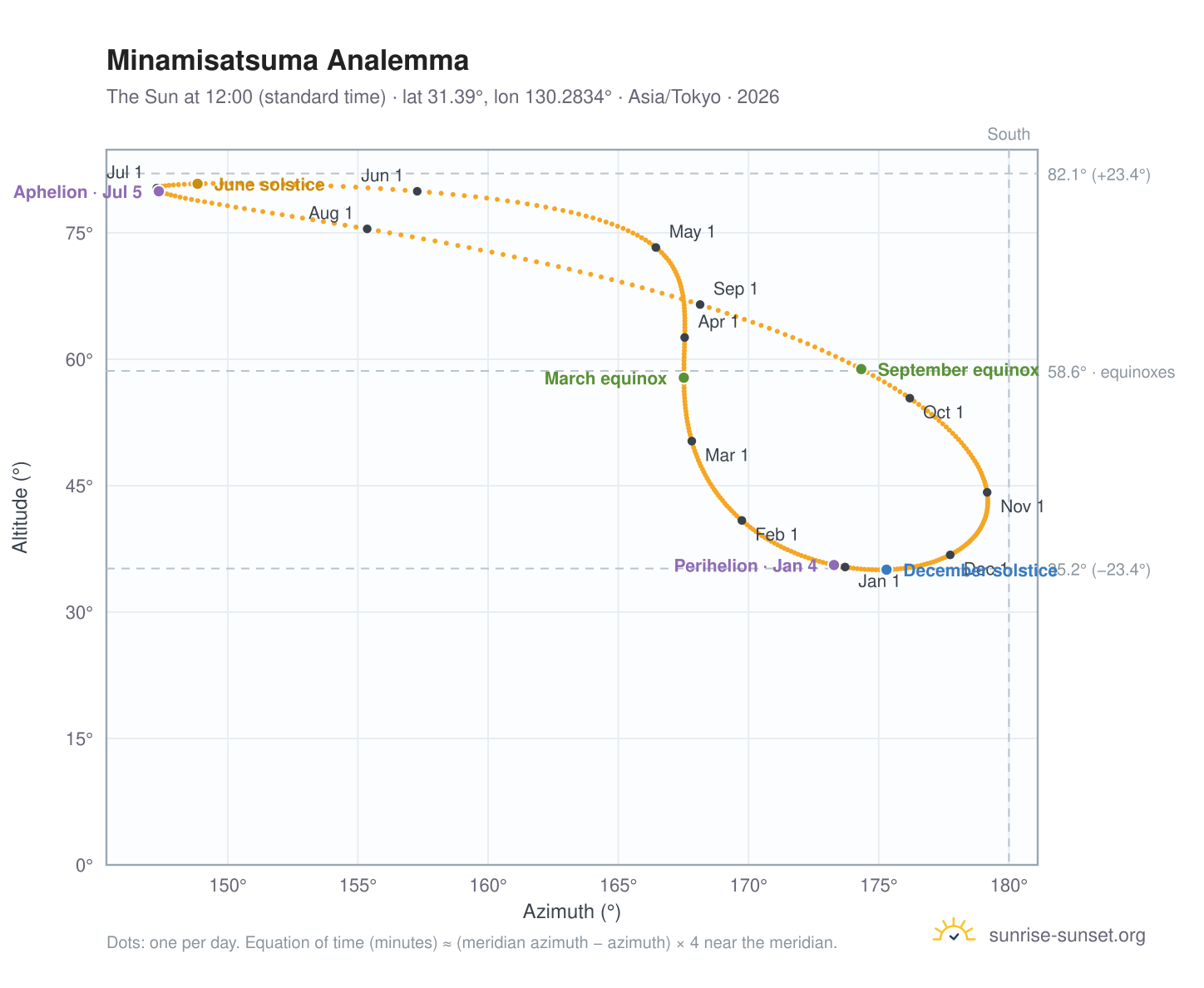 Minamisatsuma analemma chart: the Sun at 12:00 (standard time) through the year