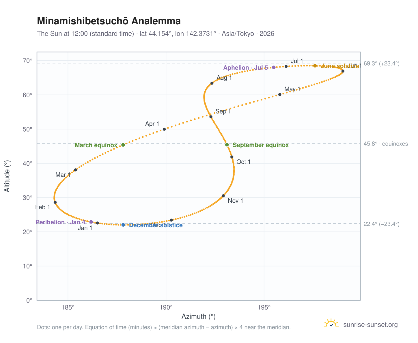 Minamishibetsuchō analemma chart: the Sun at 12:00 (standard time) through the year