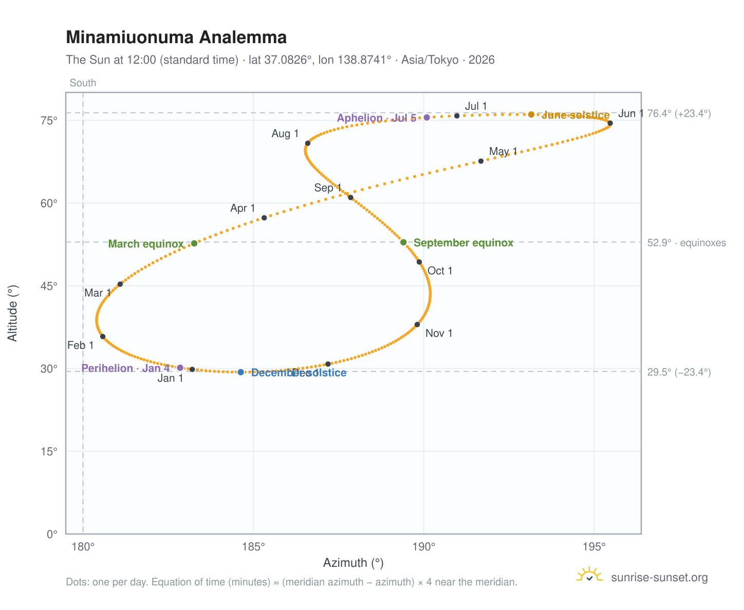 Minamiuonuma analemma chart: the Sun at 12:00 (standard time) through the year
