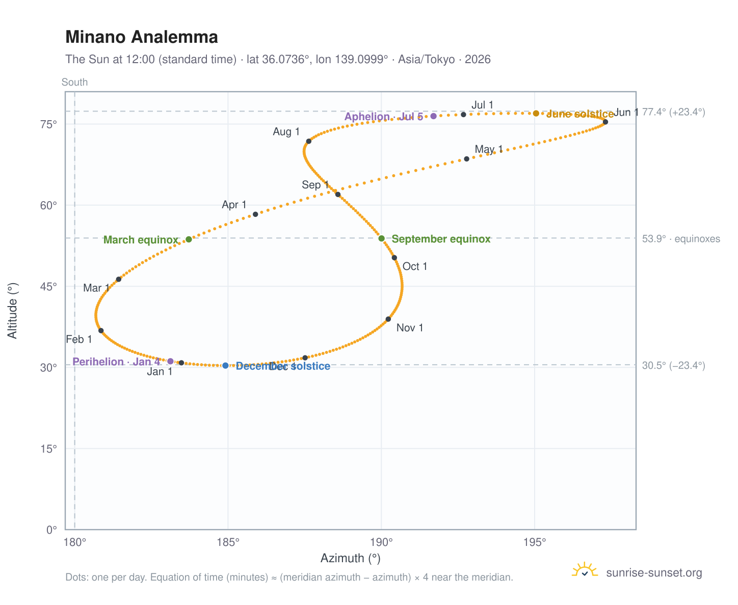 Minano analemma chart: the Sun at 12:00 (standard time) through the year
