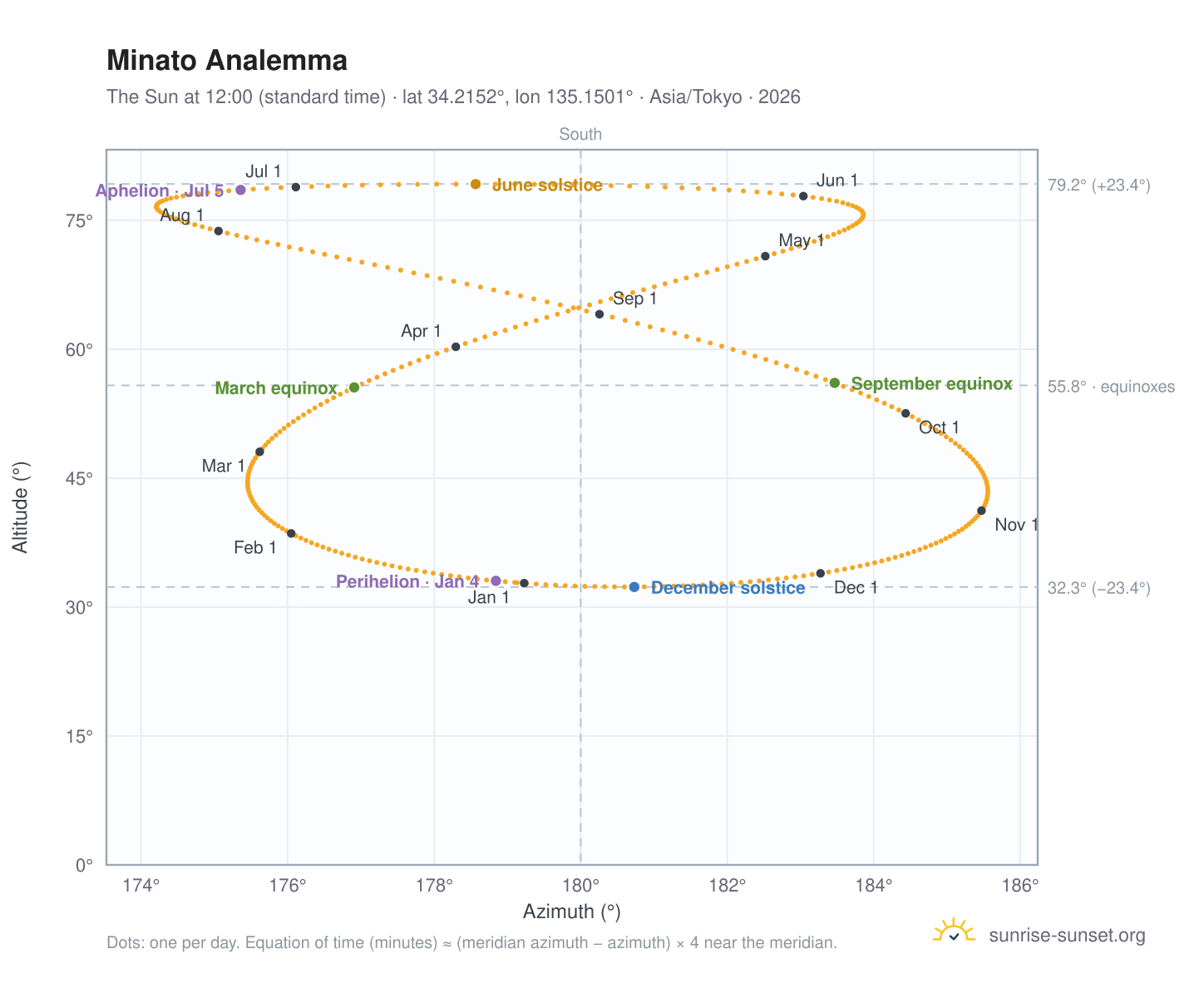 Minato analemma chart: the Sun at 12:00 (standard time) through the year