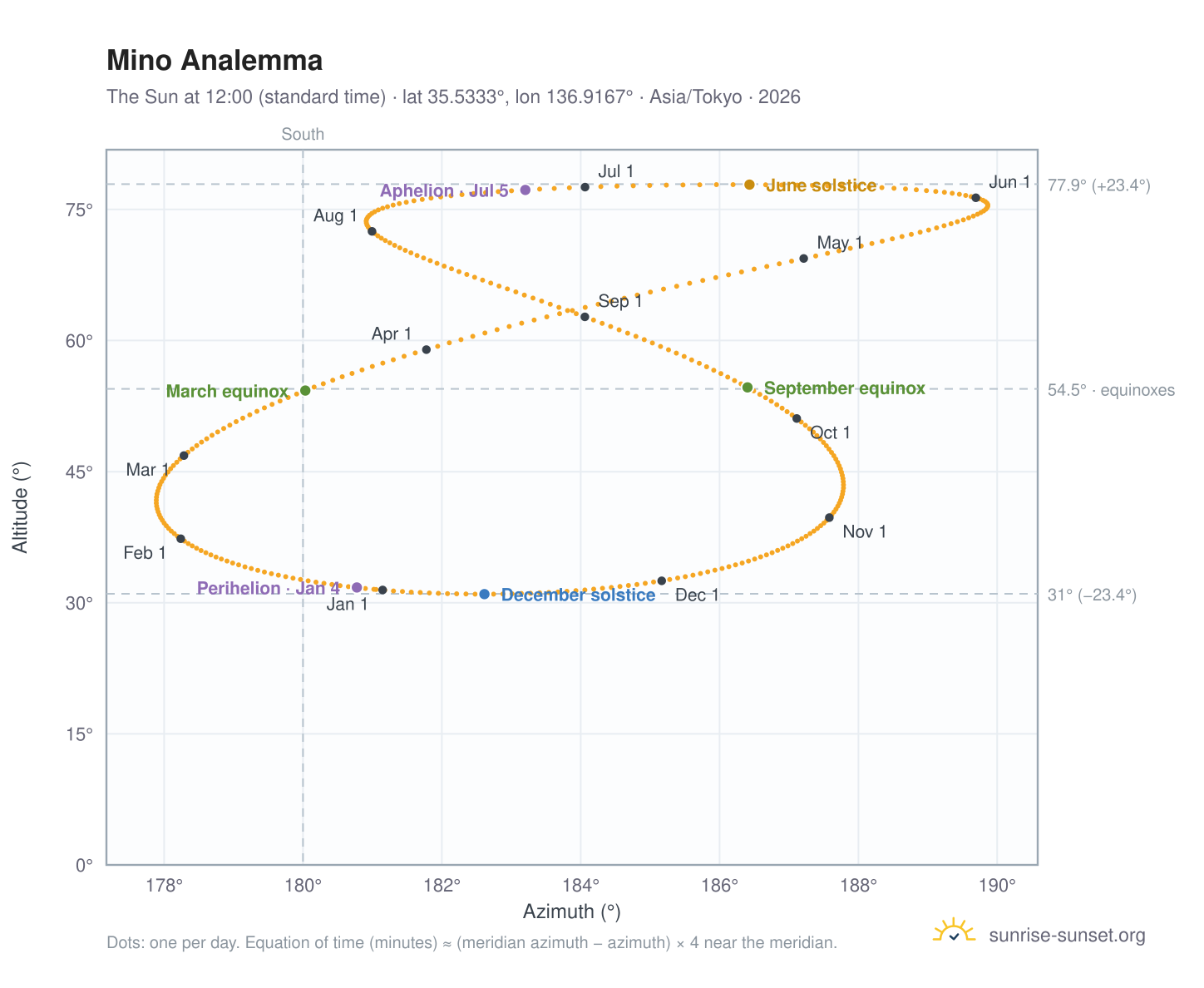 Mino analemma chart: the Sun at 12:00 (standard time) through the year