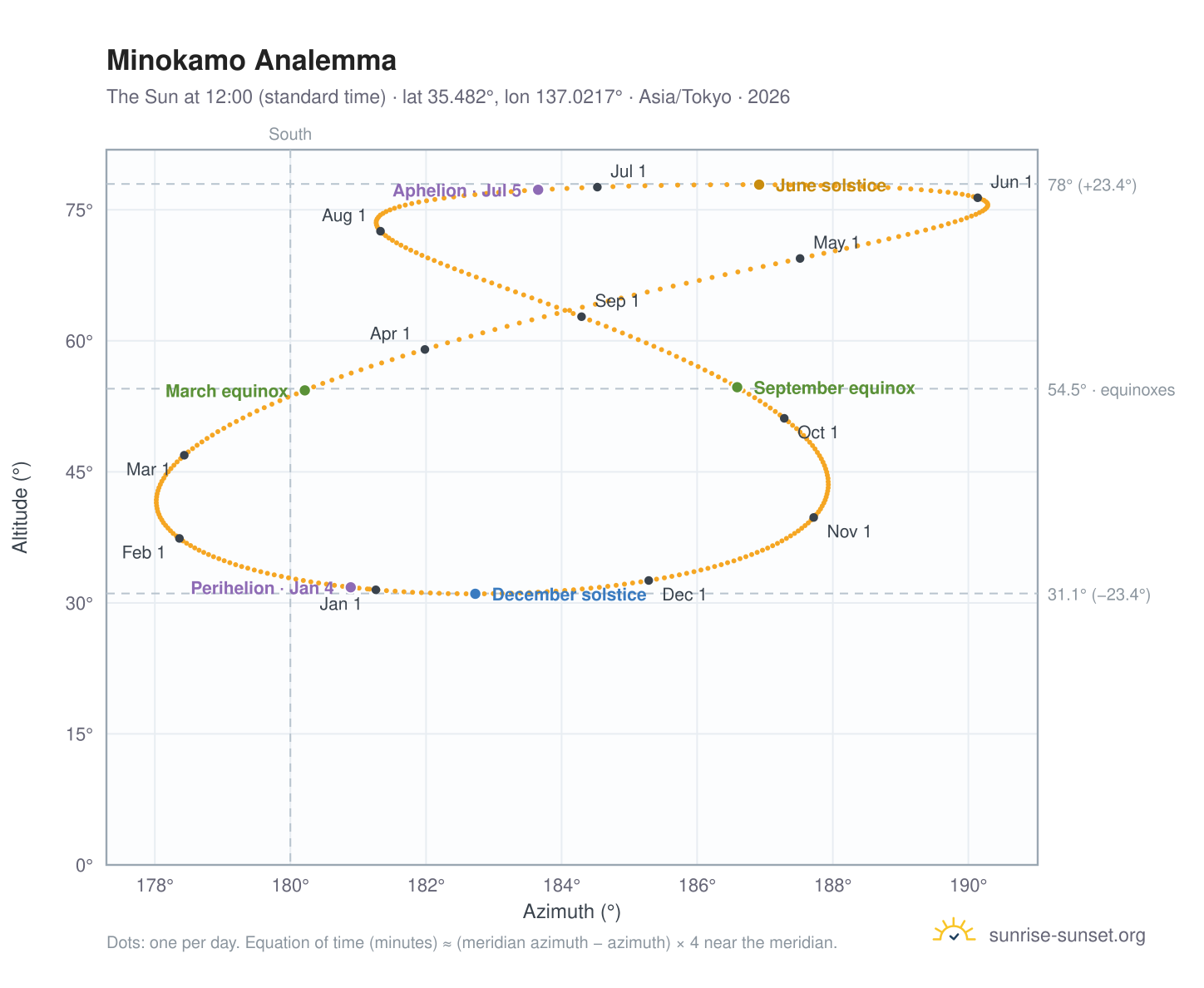 Minokamo analemma chart: the Sun at 12:00 (standard time) through the year