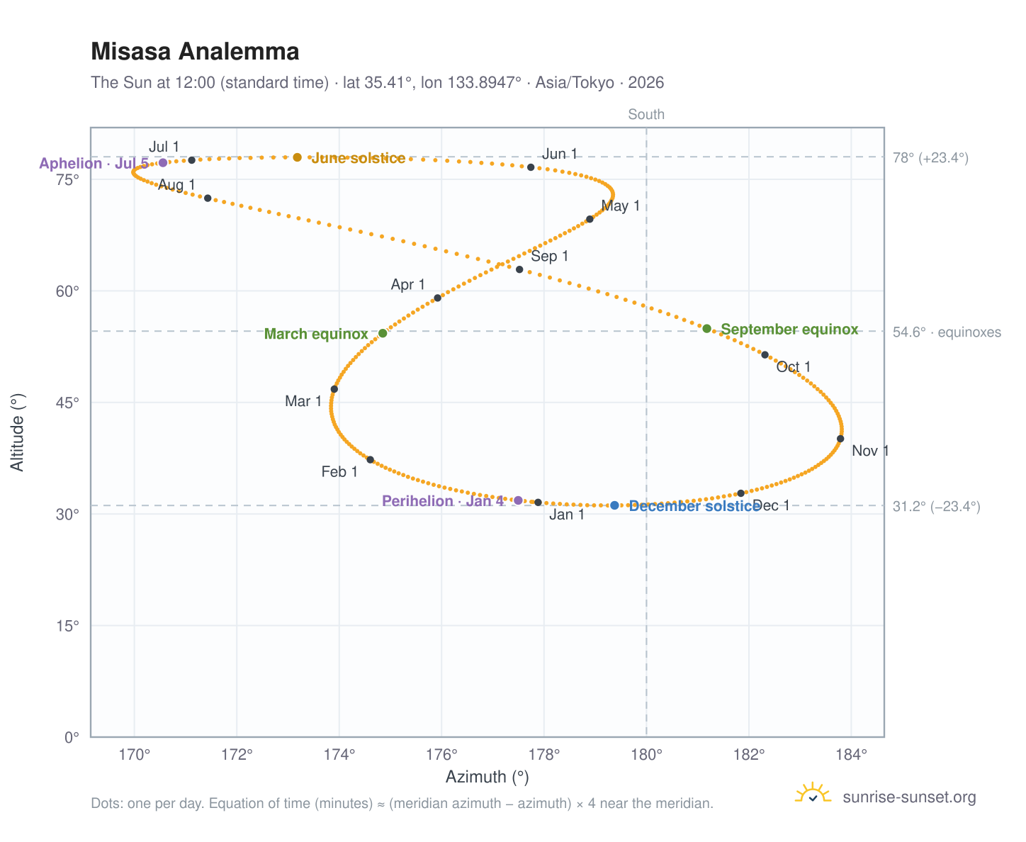 Misasa analemma chart: the Sun at 12:00 (standard time) through the year