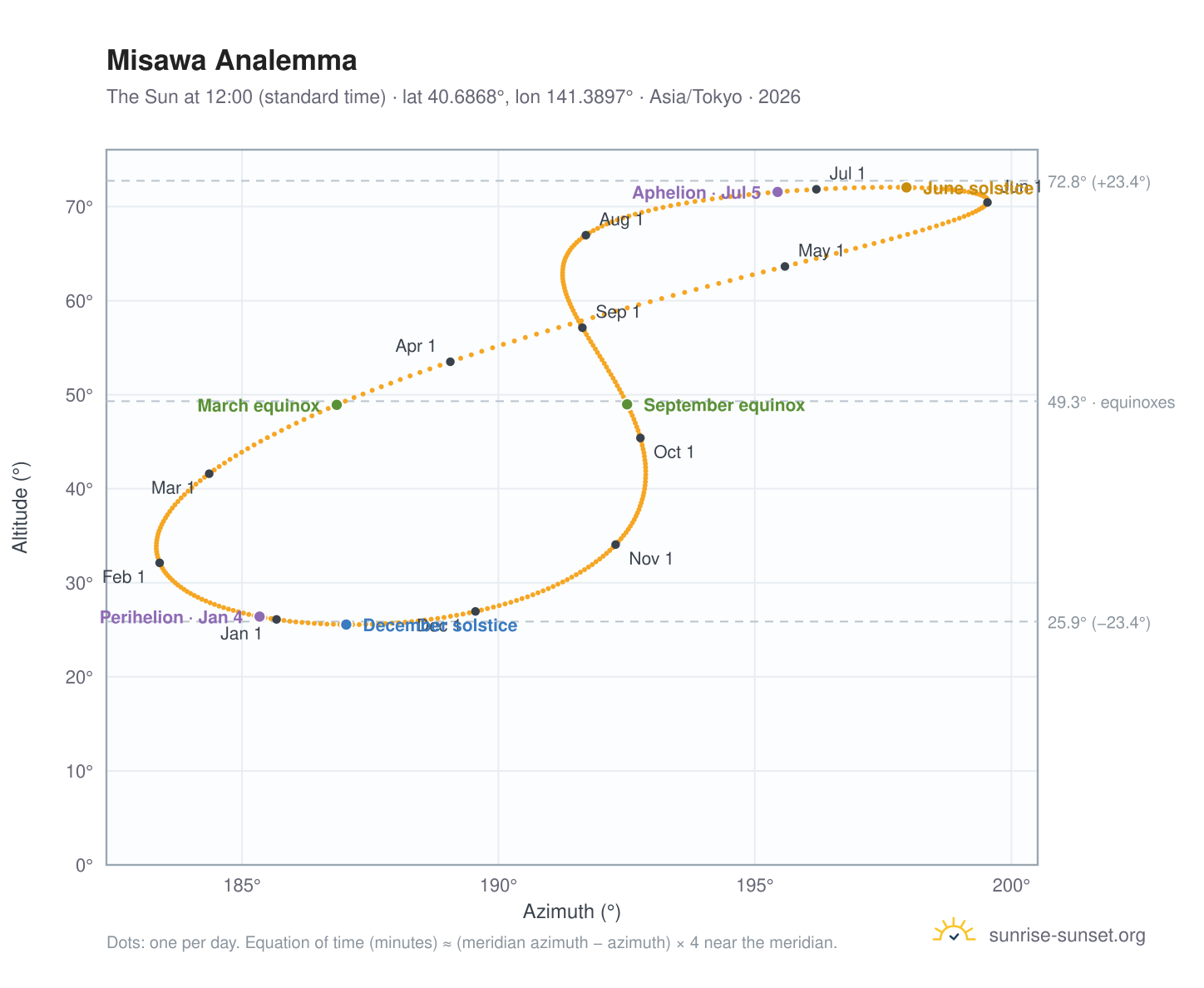 Misawa analemma chart: the Sun at 12:00 (standard time) through the year