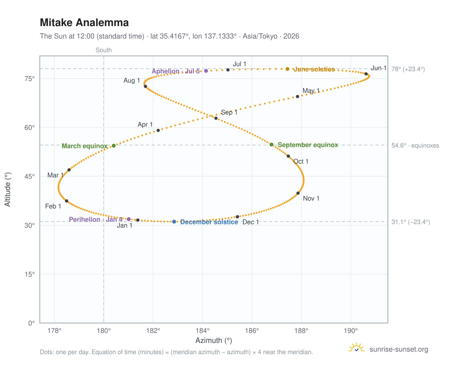 Mitake analemma chart: the Sun at 12:00 (standard time) through the year