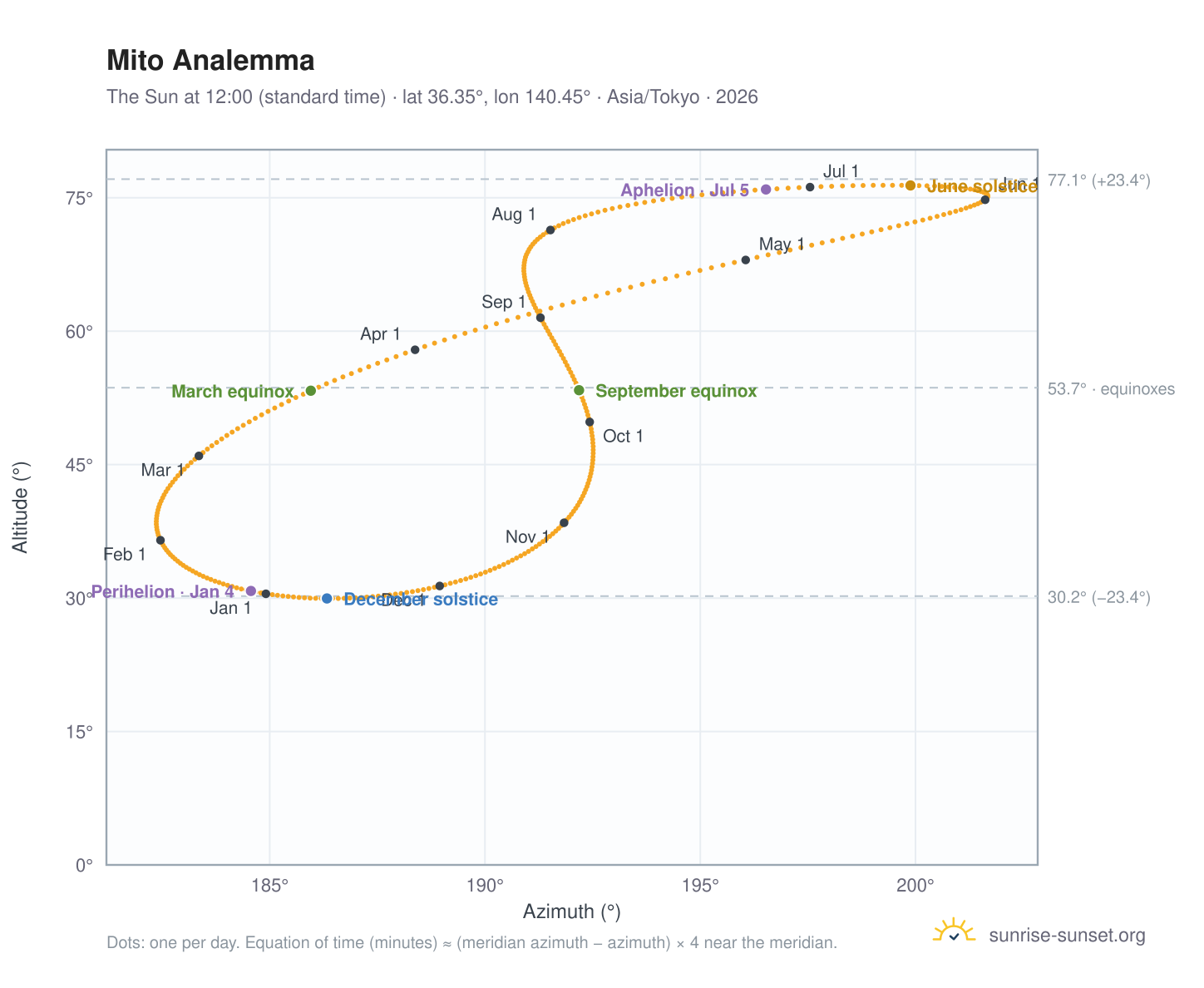 Mito analemma chart: the Sun at 12:00 (standard time) through the year