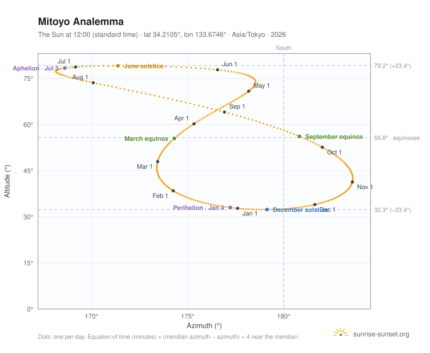Mitoyo analemma chart: the Sun at 12:00 (standard time) through the year