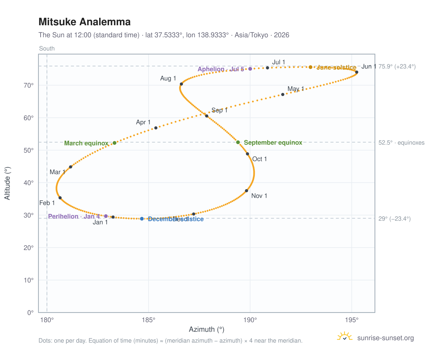 Mitsuke analemma chart: the Sun at 12:00 (standard time) through the year