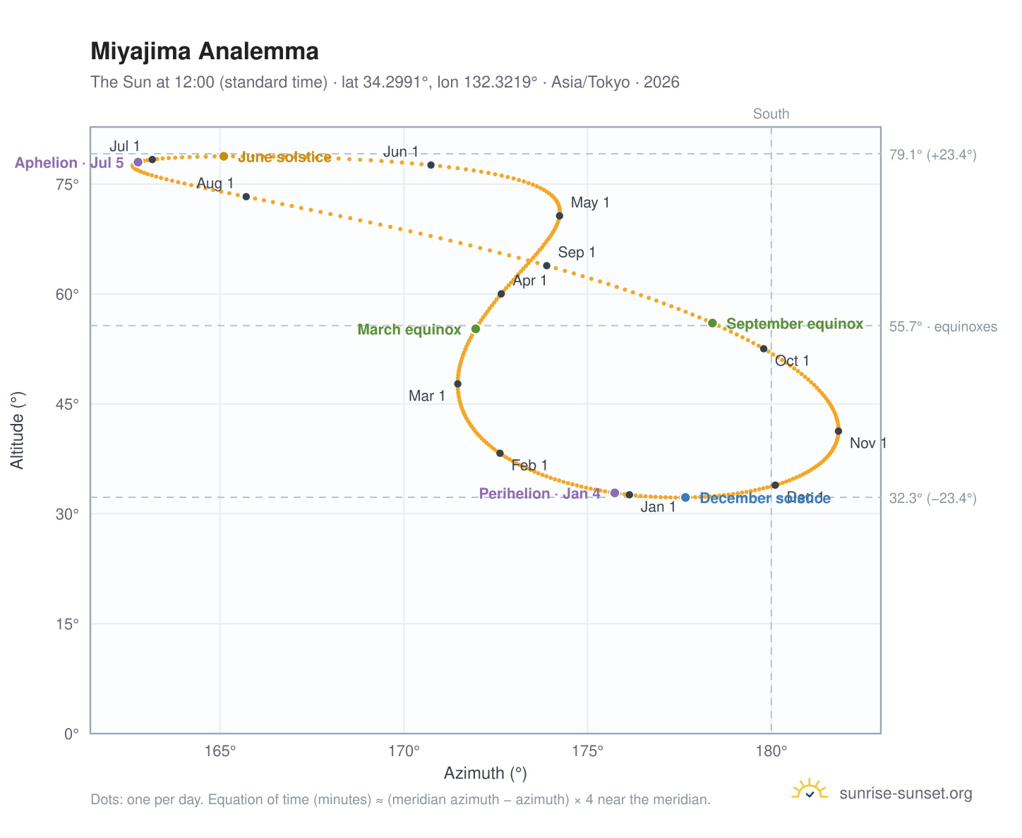 Miyajima analemma chart: the Sun at 12:00 (standard time) through the year